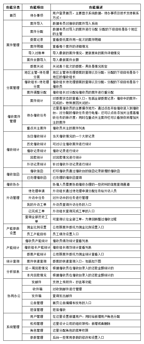 提高电话催收效率 统计报表:包含对内的kpi考核报表,及对外的自定义