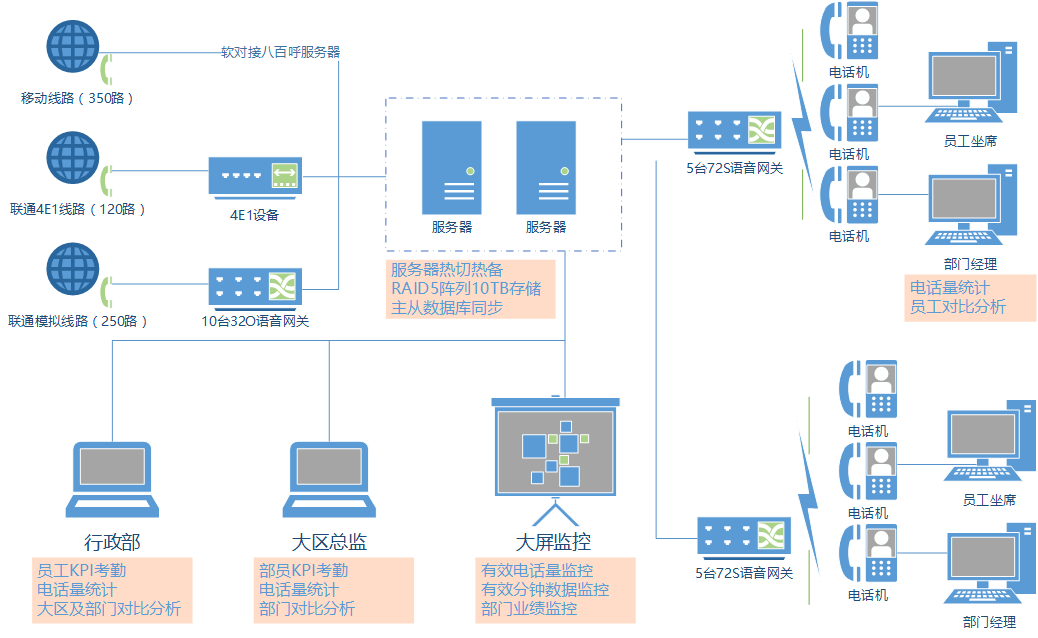 客户管理系统CRM,电话录音系统