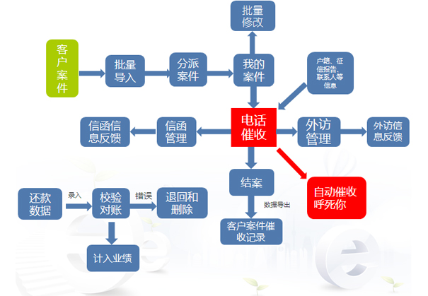 电话催收系统试用